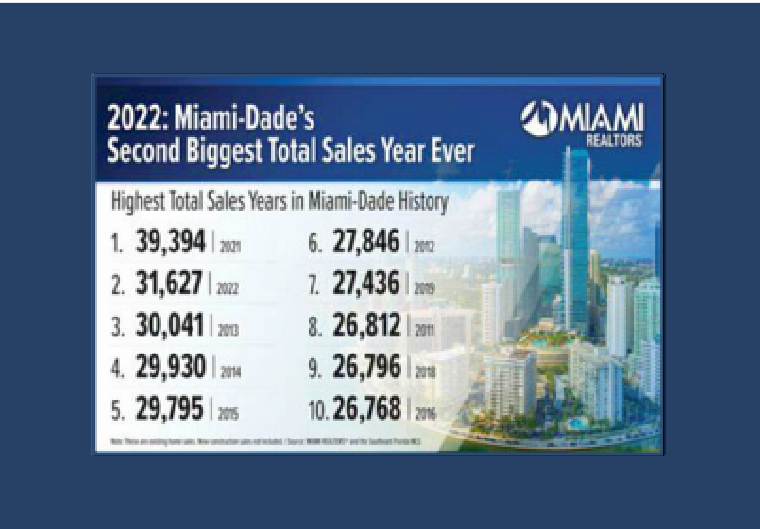 Miami Real Estate Records 2nd Best Total Sales Year Ever
